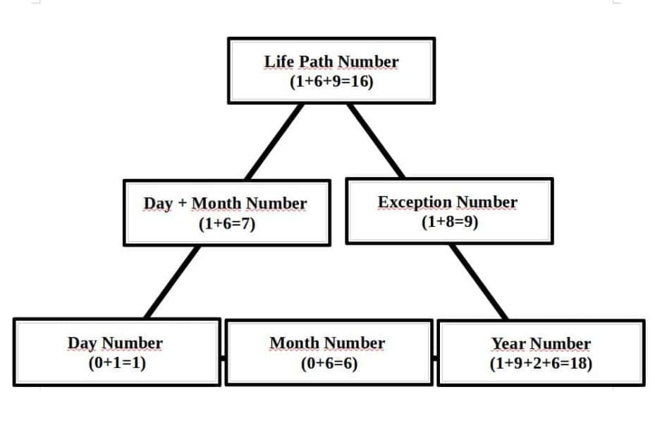 How to Calculate the Triangle of Destiny